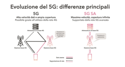 Sunrise accende il vero 5G  Ora si può anche telefonare